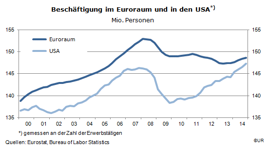 Grafik: Zahl der Erwerbstätigen im Euroraum und in den USA, 2000-2014Q4