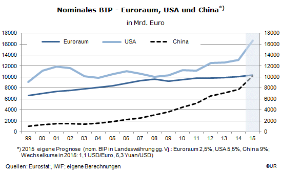 Grafik: Nominales BIP - Euroraum, USA und China,1999-2015