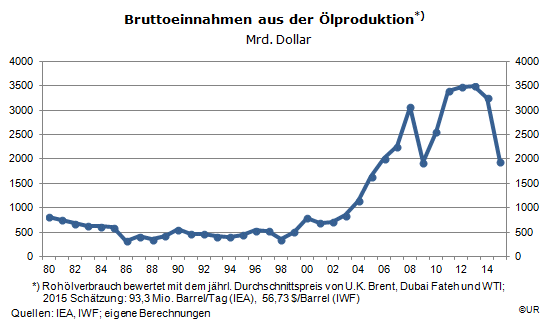 Grafik: Bruttoeinnahmen aus der Ölproduktion, 1980-2015