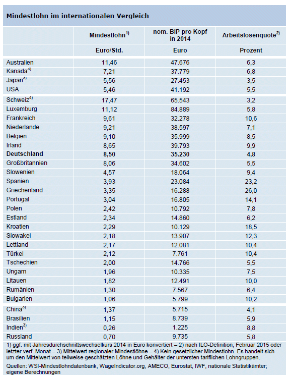 Tabelle: Mindestlohn im internationalen Vergleich