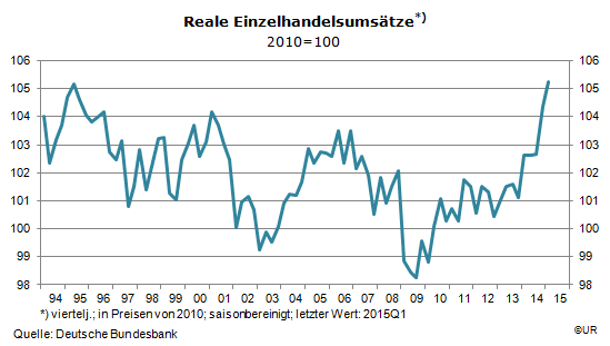 Grafik: Reale Einzelhandelsumsätze in Deutschland
