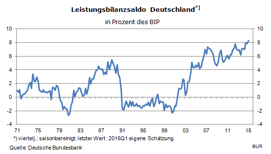 Grafik: Deutscher Leistungsbilanzsaldo seit 1971Q1