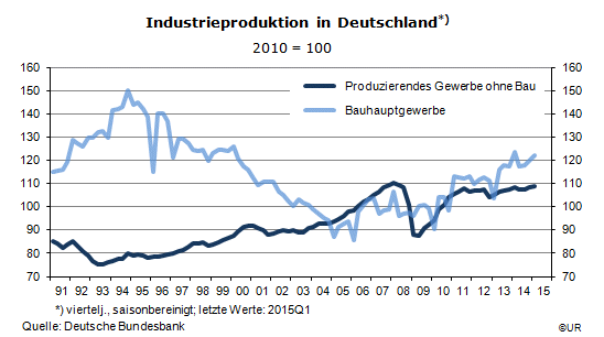Grafik: Industrieproduktion in Deutschland