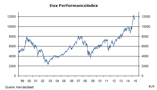 Grafik: Dax Performanceindex, tgl., 1999-20150522