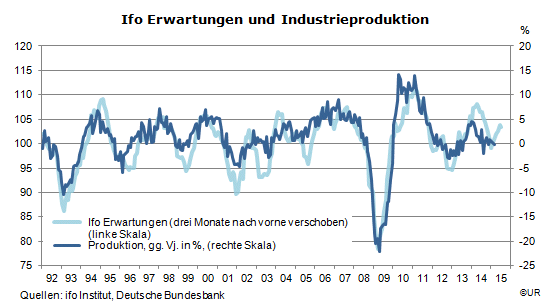 Grafik: Ifo Erwartungen und  Produktionszuwachs