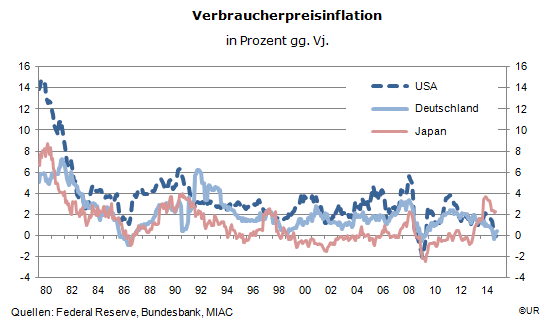 Grafik: VPI Inflation, US, DE, JP, 198001-201504