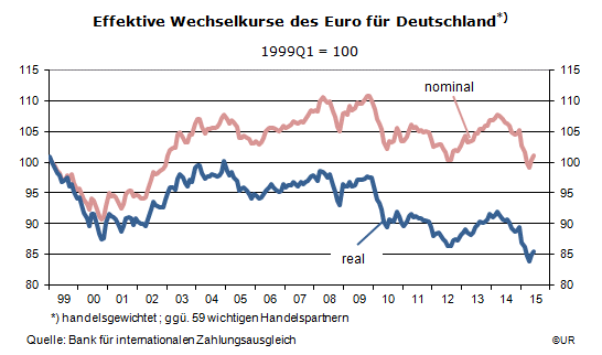 Grafik: Effektiver Wechselkurs des Euro für Deutschland