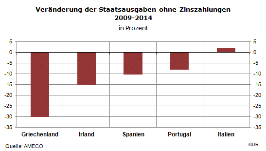 Grafik: Staatsausgaben_GR_ES_IR_PT_IT_2009-2014