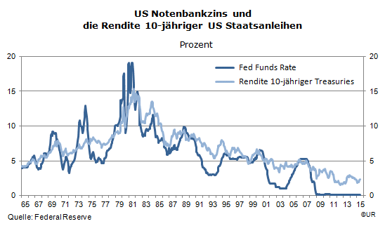 Grafik: FedFundsRate und 10y-Bond-yields ,1965-201507