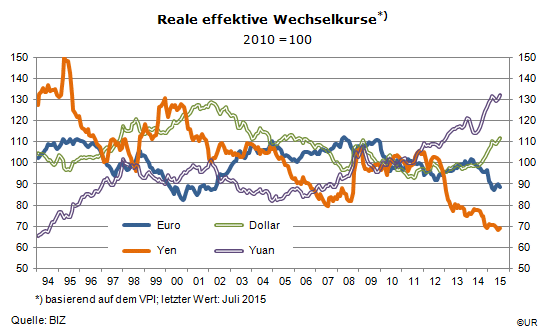 Grafik: REER_Euro_USD_Yen_Yuan_1994-201507
