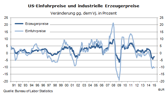 Grafik: US-Importpreise_und_PPI_1991-201507