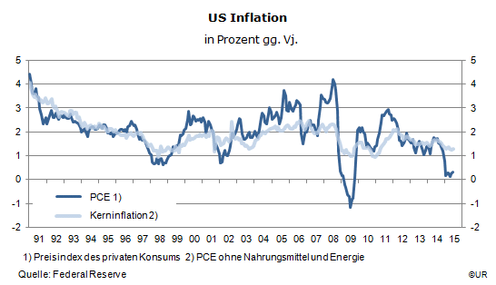 Grafik: US-Inflation_PCE_1991-201506