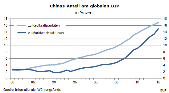 Grafik: Chinas Anteil an der Weltwirtschaft