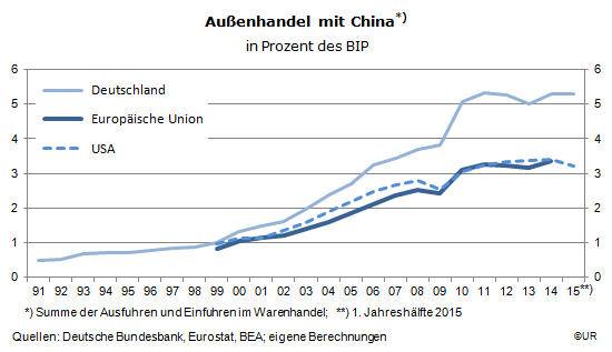 Grafik: DE, EU, USA - Außenhandel mit China (in % des BIP)