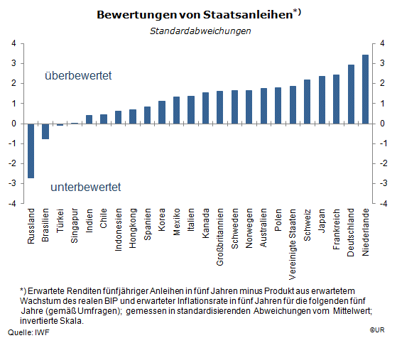 Grafik: Bewertungen von Staatsanleihen, GFSR_Oct2015, p. 26