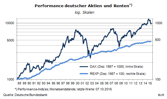Grafik: DAX und REXP, 1988-20151007