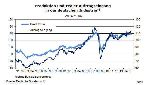 Grafik: Produktion und Auftragseingang in der deutschen Industrie, 1991-201508