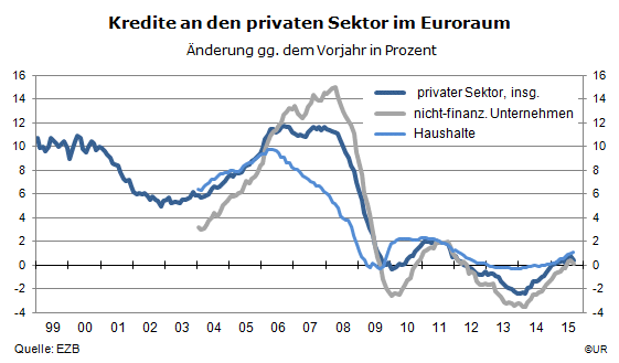 Grafik: Kredite an den privaten Sektorim Euroraum (%, ggVj)