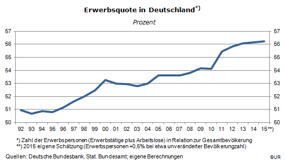 Grafik: Erwerbsquote in Deutschland seit 1992