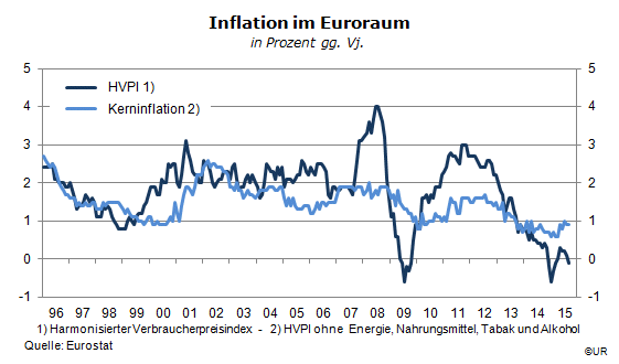 EZB - mit noch mehr Geld gegen die Deflation