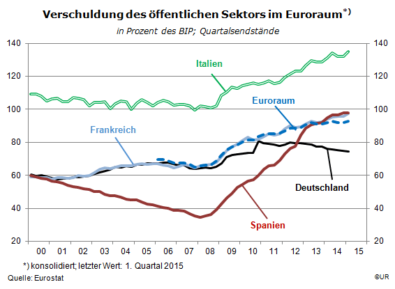 Grafik: Öffentliche Verschuldung im Euroraum