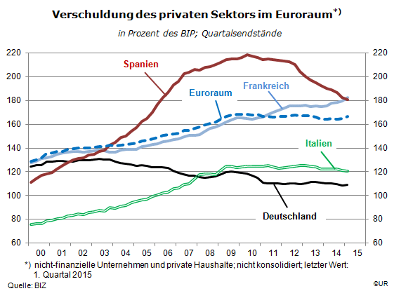 Grafik: Private_Verschuldung_Euroraum