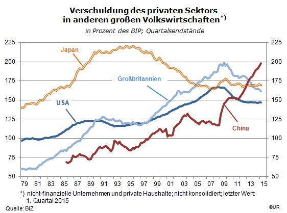 Grafik: Private Verschuldung in den USA, UK, Japan und China