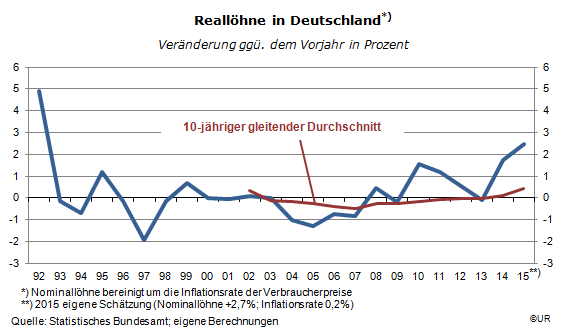 Grafik: Entwicklung der Reallöhne in Deutschland seit 1992