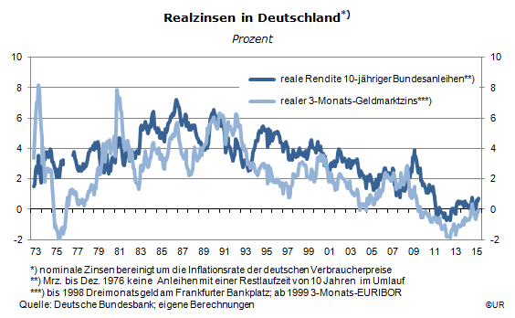 Grafik: Realzinsen in Deutschland seit 1973
