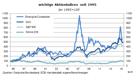 Grafik: SSE, DAX, SP500, Nikkei225 seit 1995