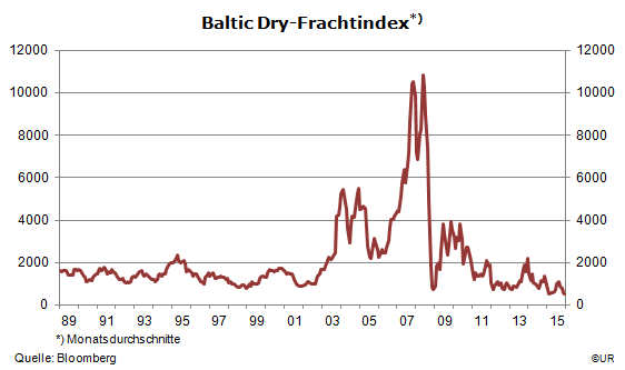 Grafik: Baltic Dry Index, monatl., 1989-201512