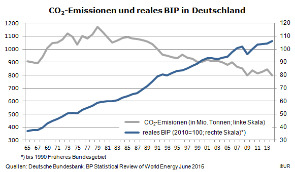 Grafik: CO2-Emissionen und reales BIP in Deutschalmd seit 1965