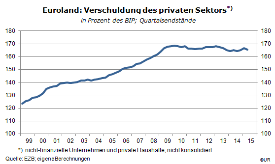 Grafik: Verschuldung des privaten Sektors im Euroraum, 1999Q1-2015Q2
