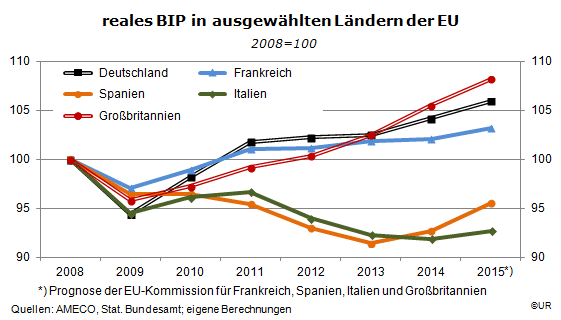Grafik: Entwicklung des deutschen BIP im Vergleich zu den anderen großen EU Ländern