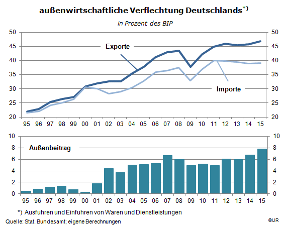Grafik: Entwicklung   der außenwirtschaftslichen Verflechtung Deutschlands seit 1995