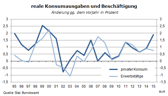 Grafik: Entwicklung der privaten Konsumausgaben und der Beschäftigung,1995-2015
