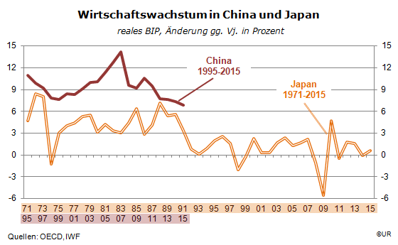 Grafik: Vergleich des Wirtschaftswachstums Chinas mit Japan in den 1980ern