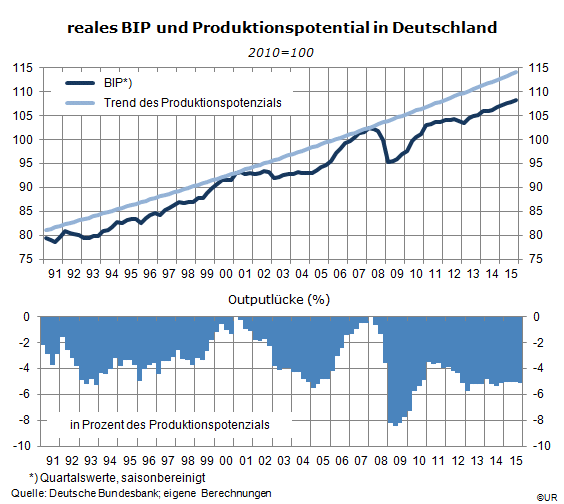Grafik: reales_BIP und Outputlücke in Deutschland, 1995Q1-20015Q4