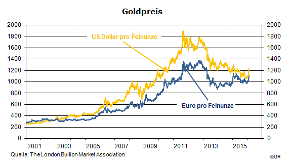 Grafik: tägl. Goldpreis in US Dollar und Euro, 2001-20160212