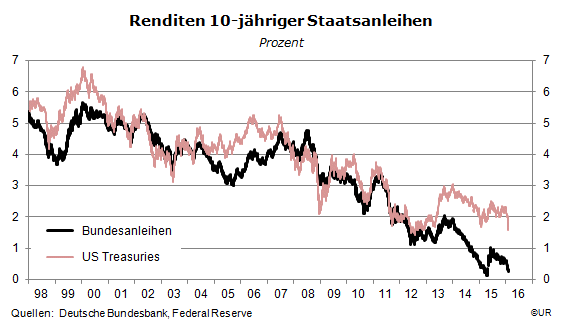 Grafik: tägl. Renditen 10-jähriger Bundesanleihen und US Treasuries, 1998-20160212