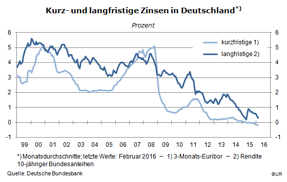 Grafik: Kurz- und lanfristige Zinsen in deutschland