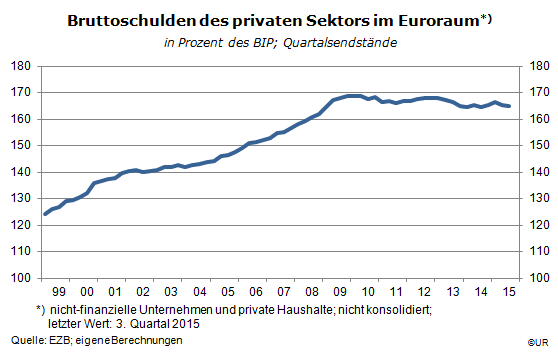 Grafik: Bruttoschulden des privaten Sektors im Euroraum