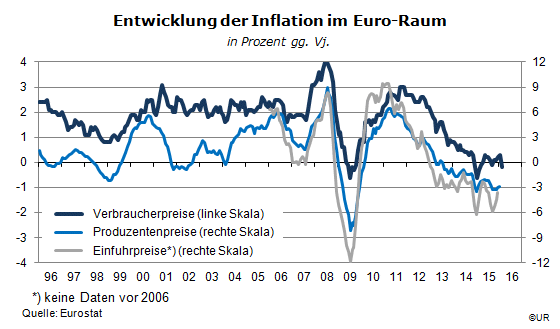 Grafik: Inflation im Euroraum