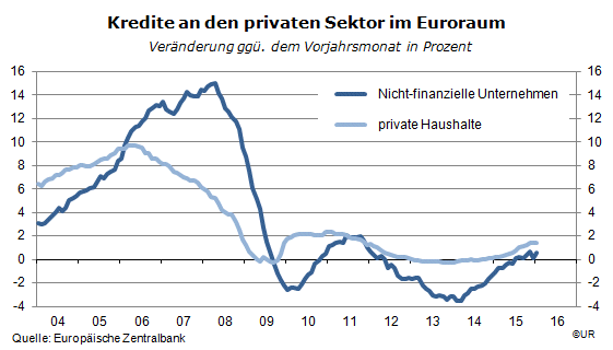 Grafik: Kredite an den privaten Sektor im Euroraum
