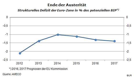 Grafik: Euroraum strukturelle Defizite 2012-2017