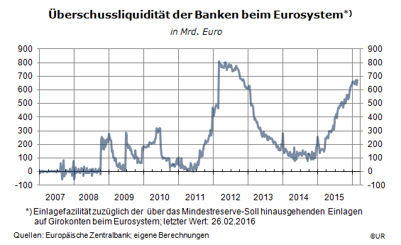 Grafik: Überschussliquidität der Banken im Euroraum