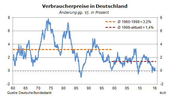 Grafik: Deutsche Inflationsraten seit 1960