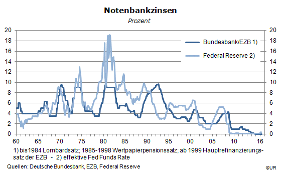 Grafik: Leitzinsen der Bundesbank, EZB und Fed seit 1960