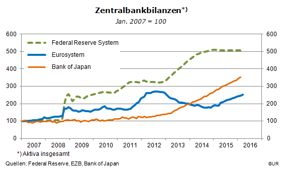 Grafik: Zentralbankbilanzen, Aktiva insg., Jan.2007=100