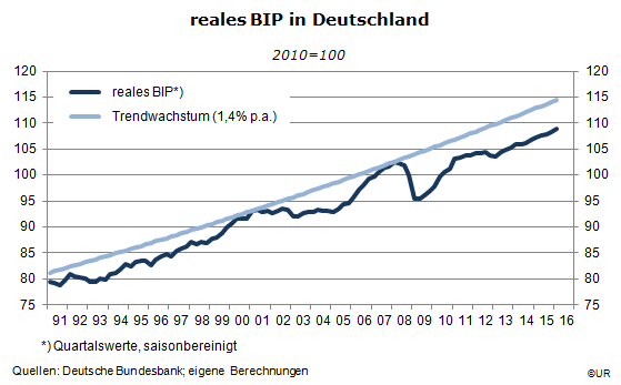 Grafik: Reales BIP Deutschlands mit Trend, 1991Q1-20016Q1